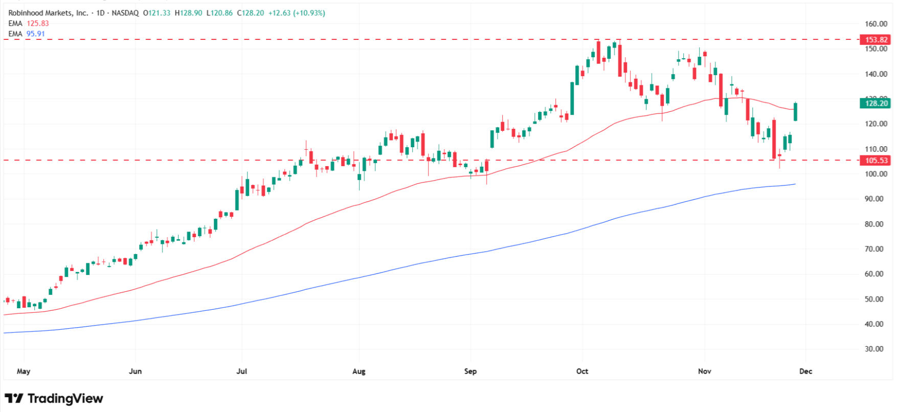 Robinhood shares technical analysis. Source: Tradingview.com