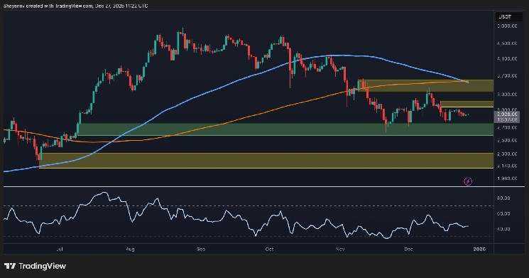 Why the $3K Resistance Could Trigger a Drop