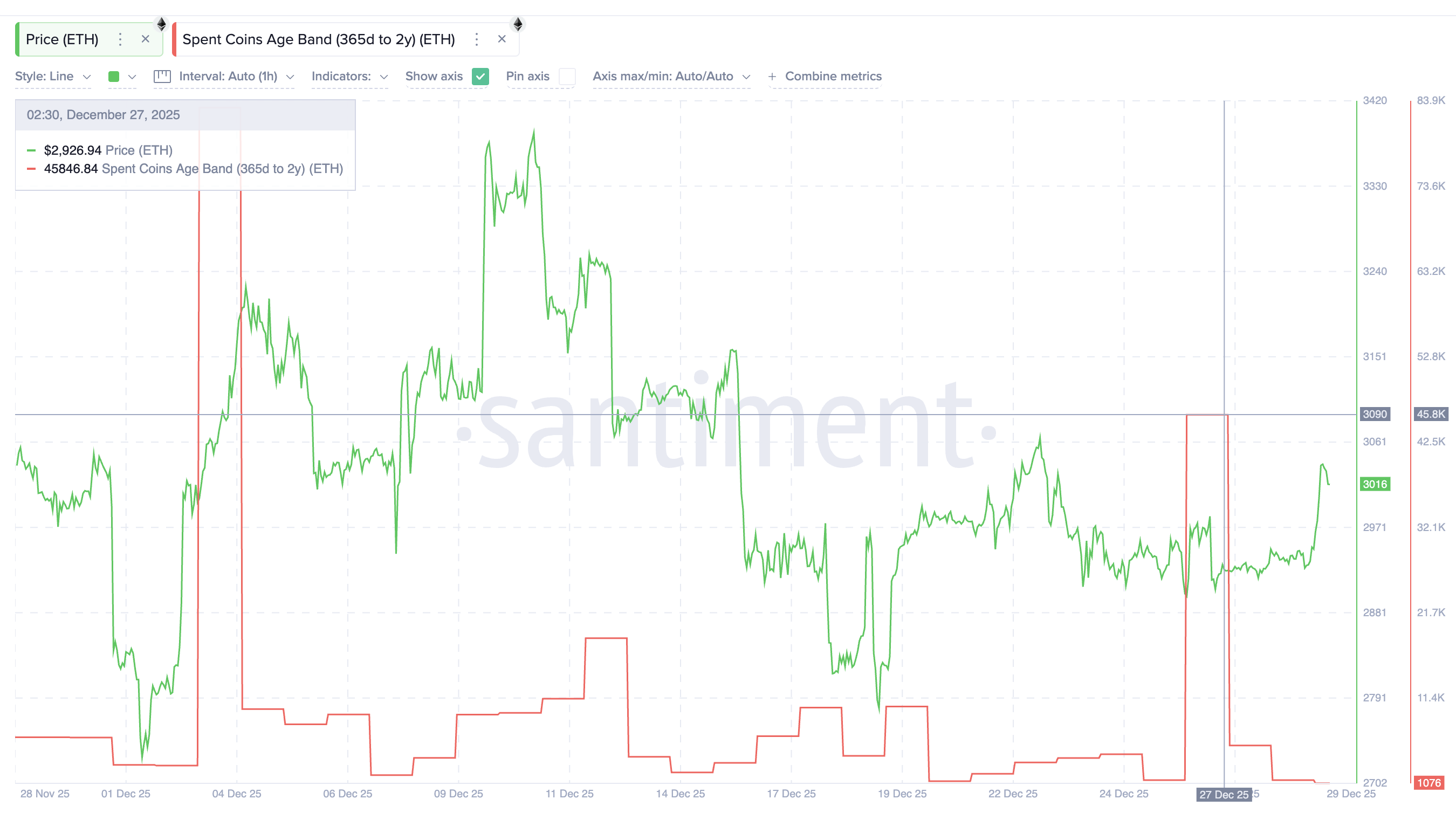 Long-Term ETH Holders Moving Fewer Coins