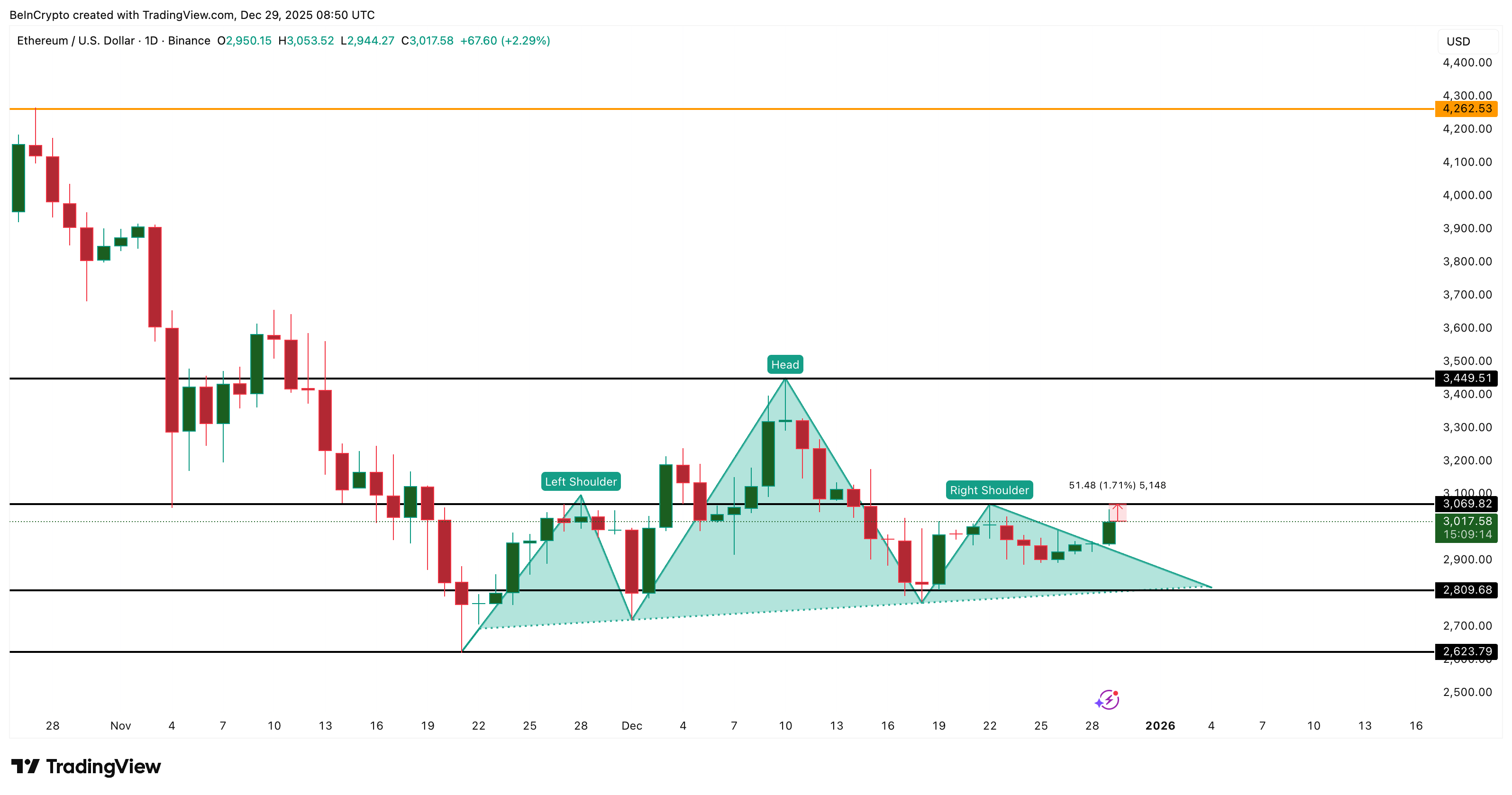 Ethereum Price Analysis