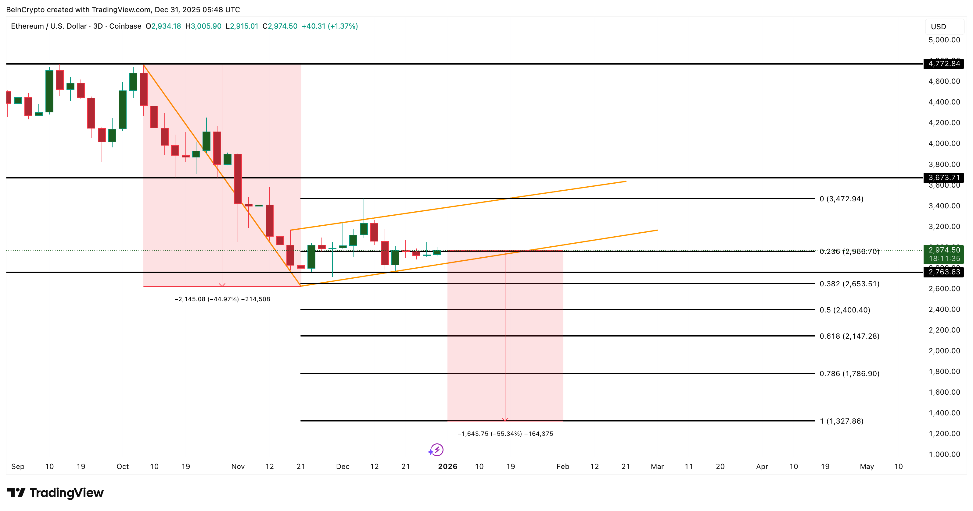 Ethereum Price Analysis