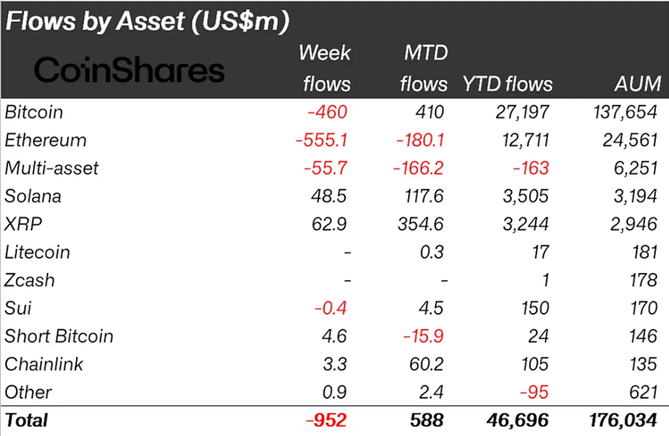 Crypto Fund Flows By Asset Last Week.