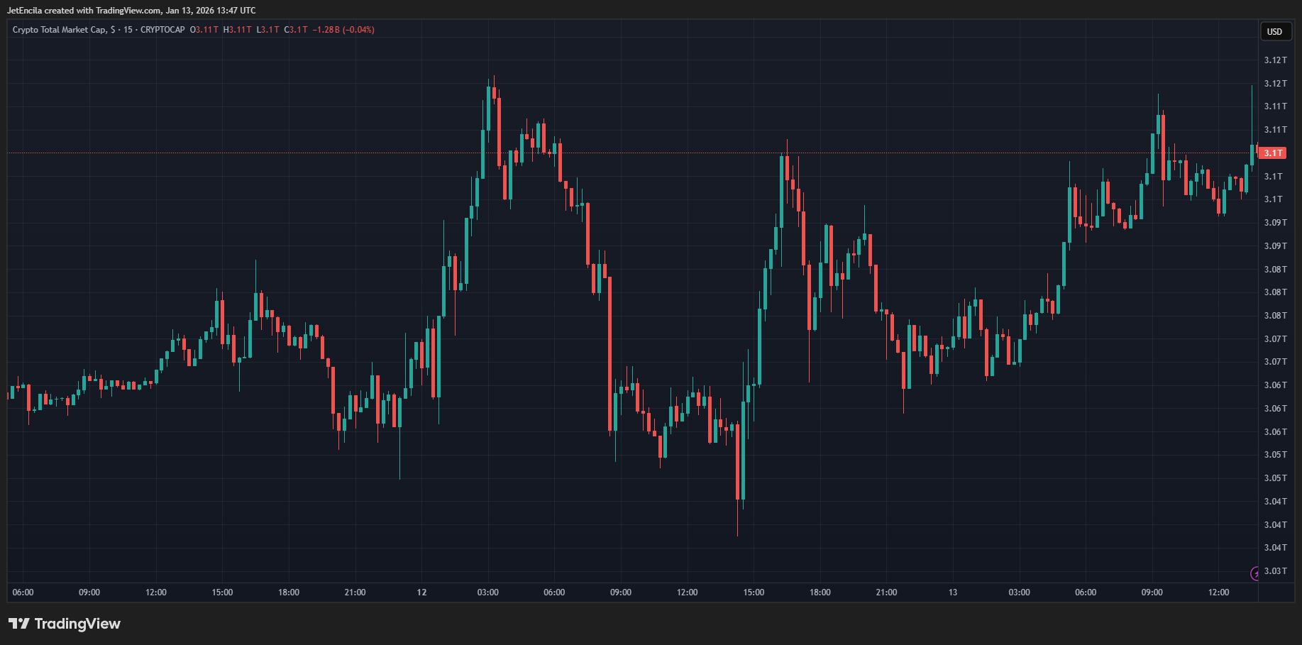 CRYPTOCAP:TOTAL Chart Image by JetEncila