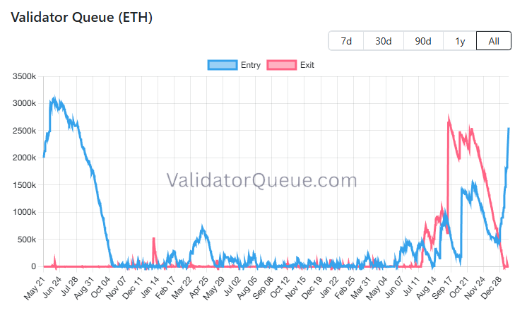 Etherem Validator Queue. ValidatorQueue