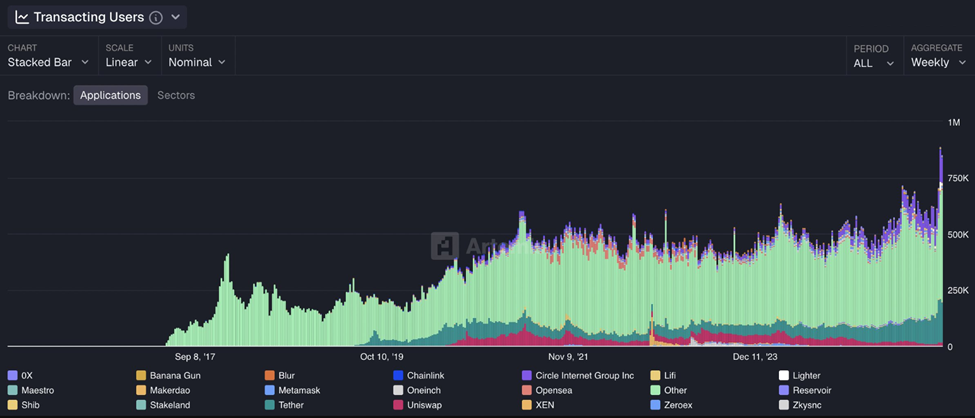 Ethereum Transacting Users