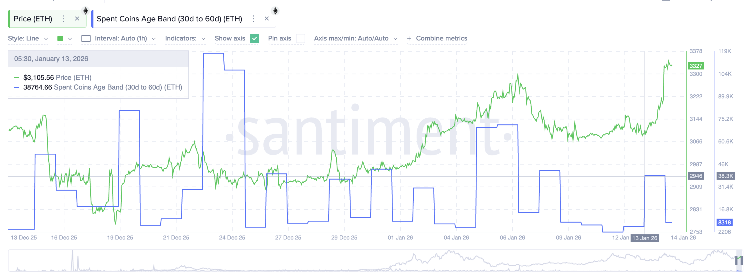 Coin Activity Drops Despite The Risk