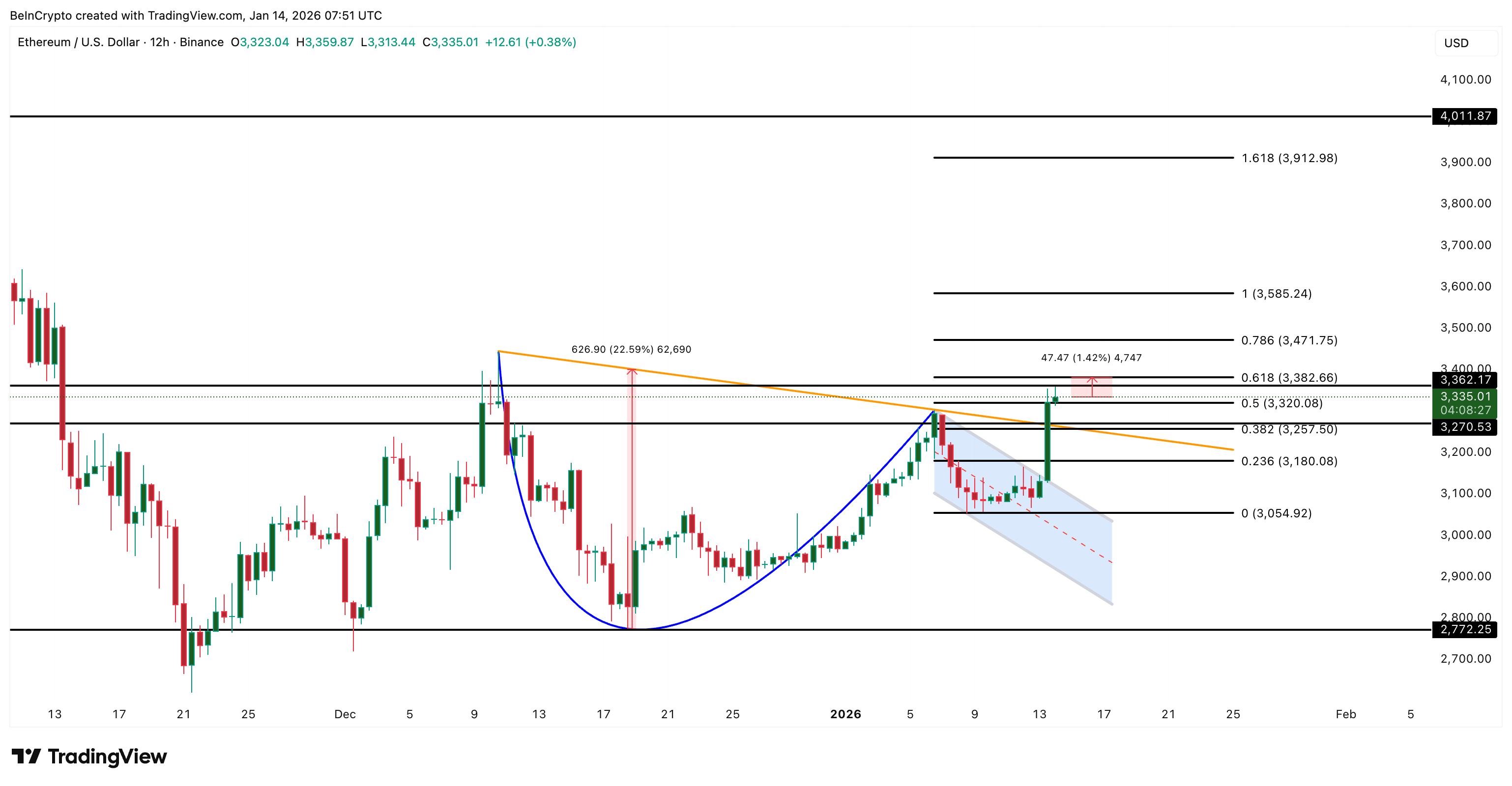 Ethereum Price Analysis
