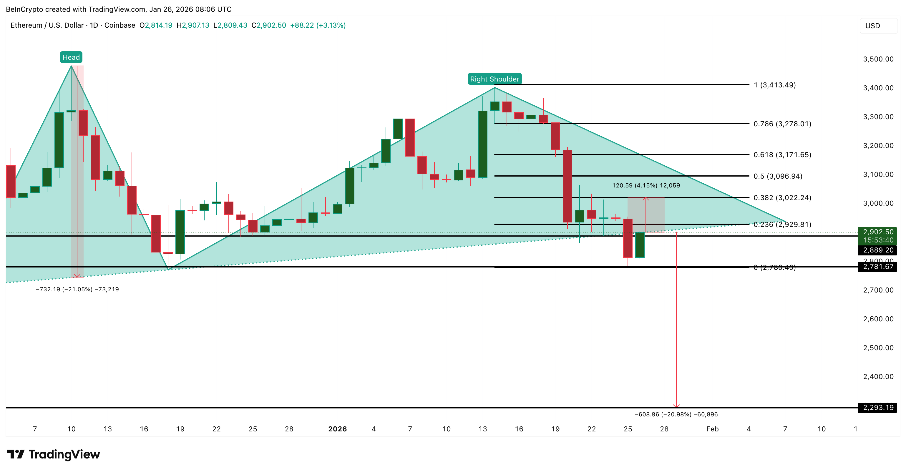 Ethereum Price Analysis