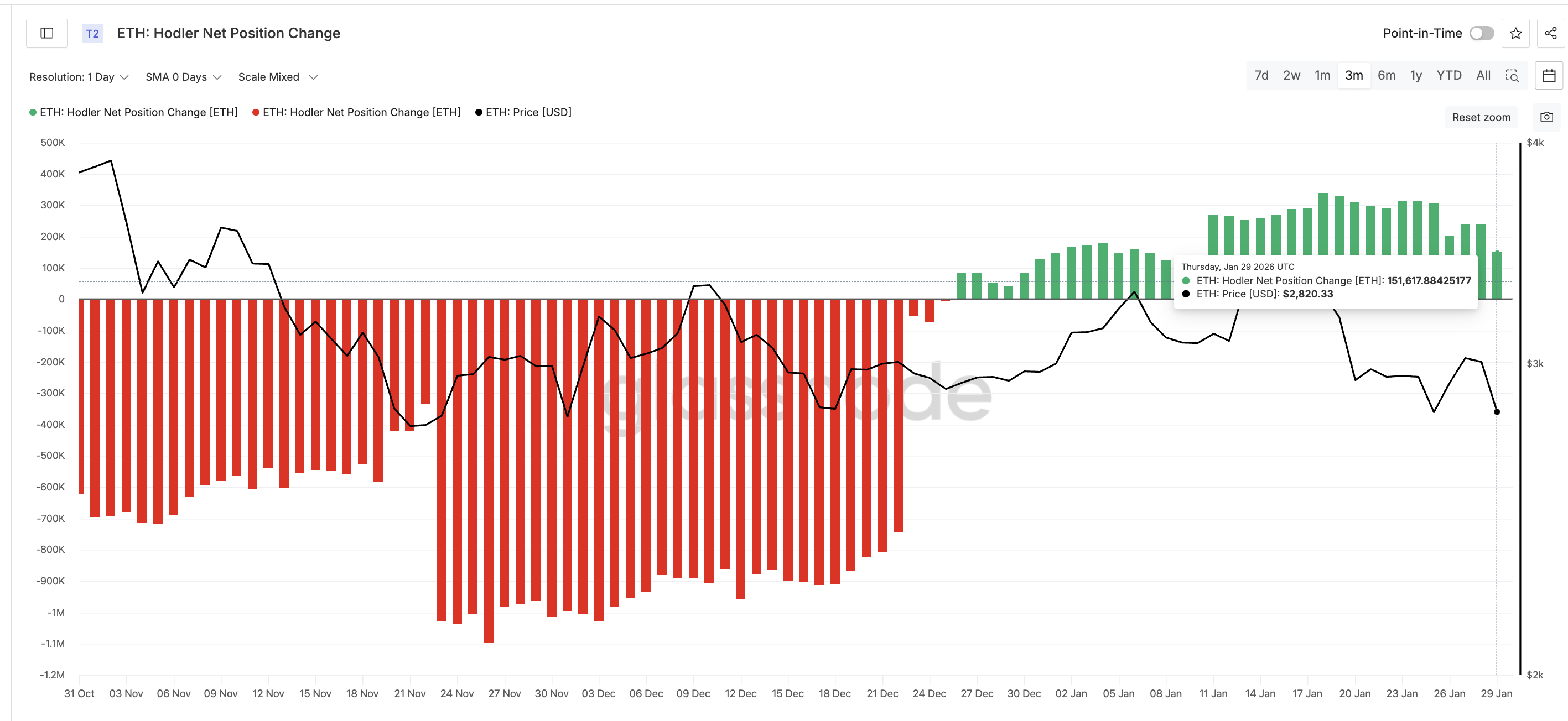 Long-Term Investors Buying Less Strongly