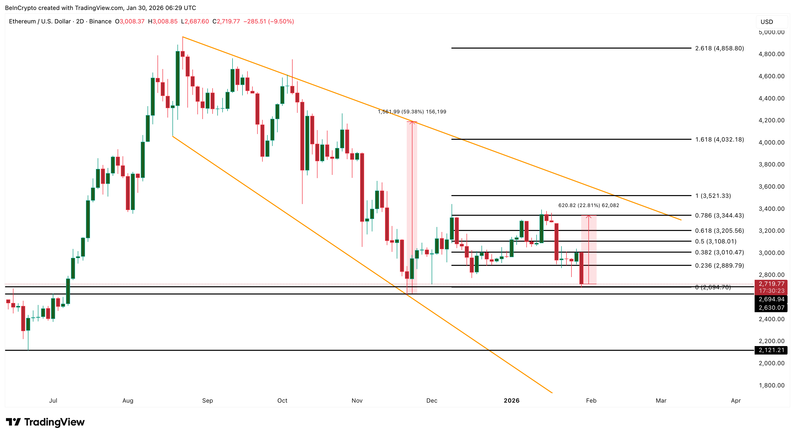 Ethereum Price Analysis