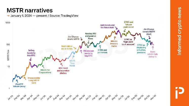 Two years of Strategy investment narratives