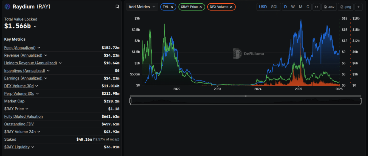 Raydium (RAY) onchain data as of January 7, 2026 | Source: DefiLlama