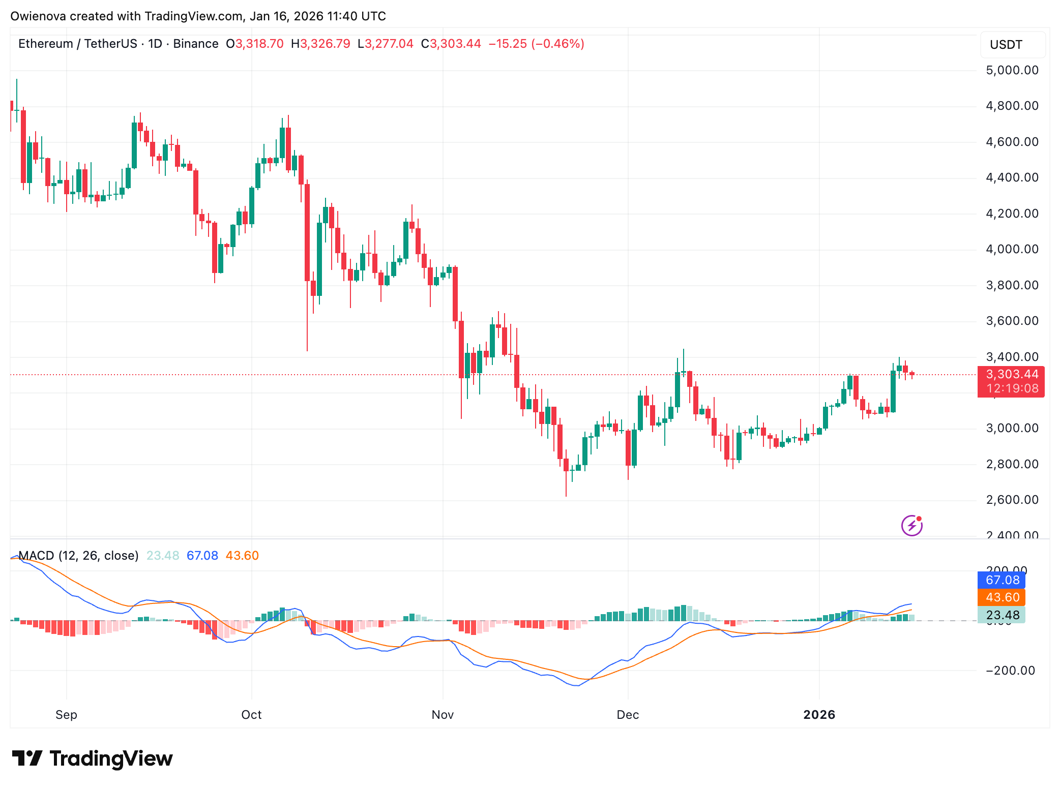 BINANCE:ETHUSDT Chart Image by Owienova