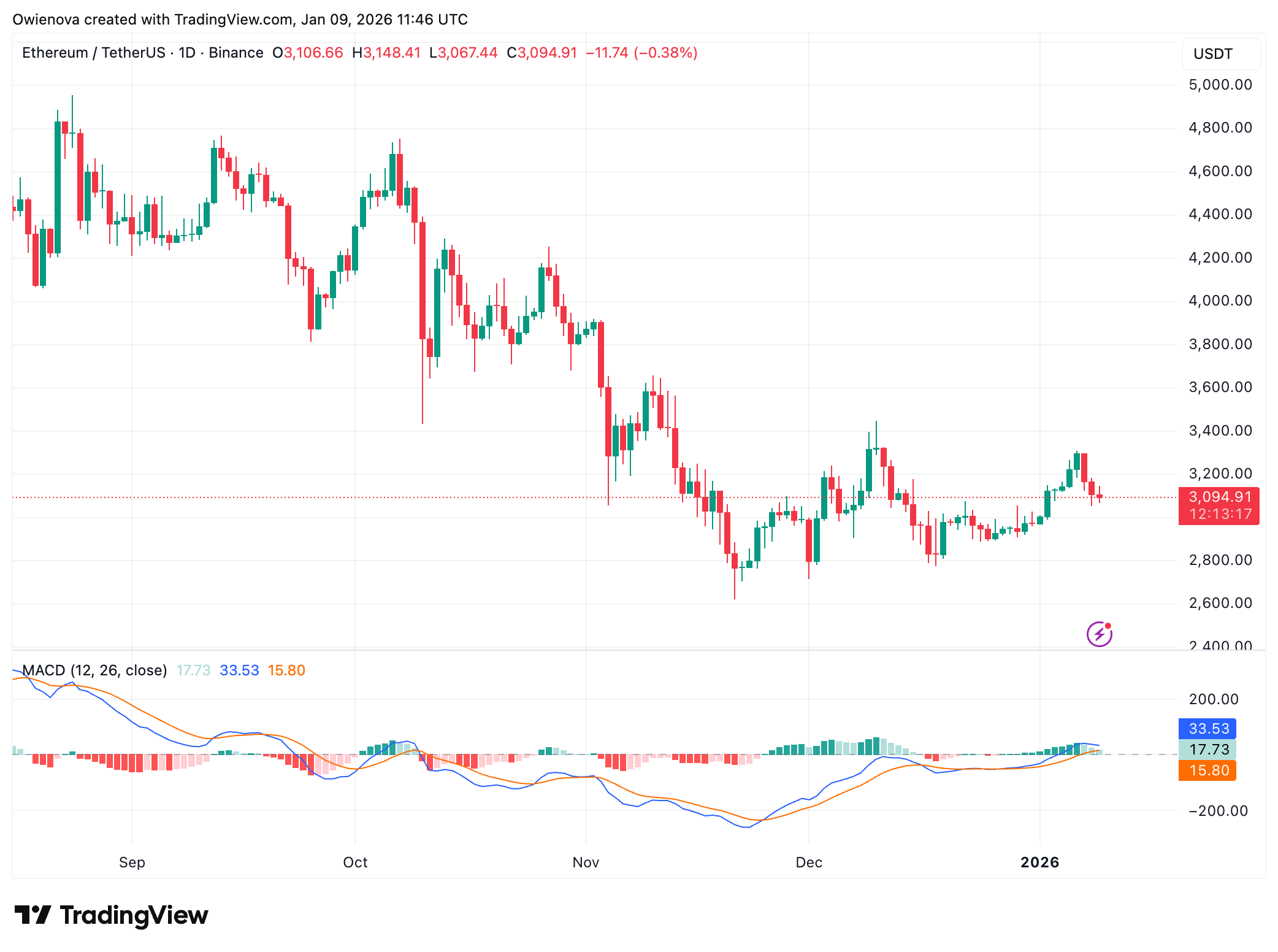 BINANCE:ETHUSDT Chart Image by Owienova