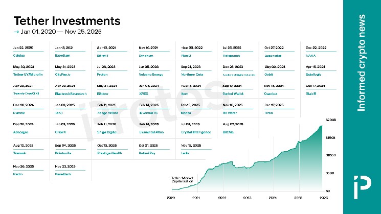 What a $100B stablecoin empire does with its profits