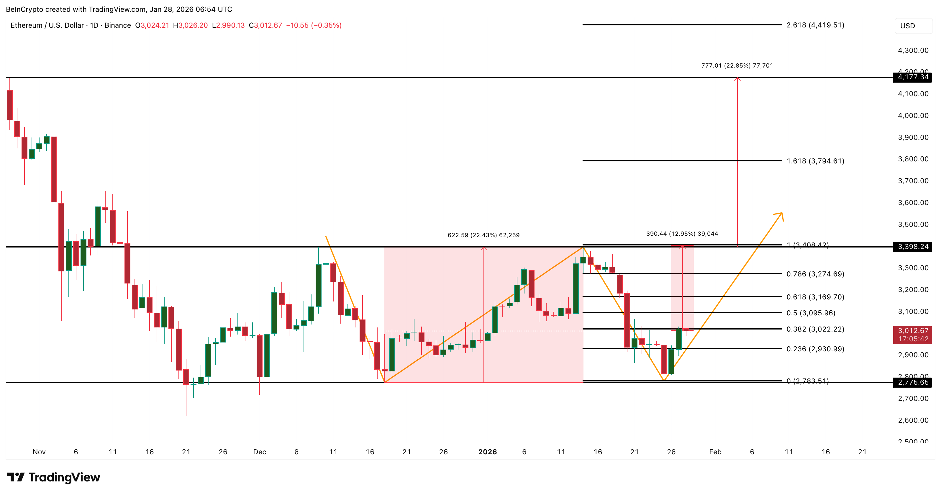 Ethereum Price Analysis