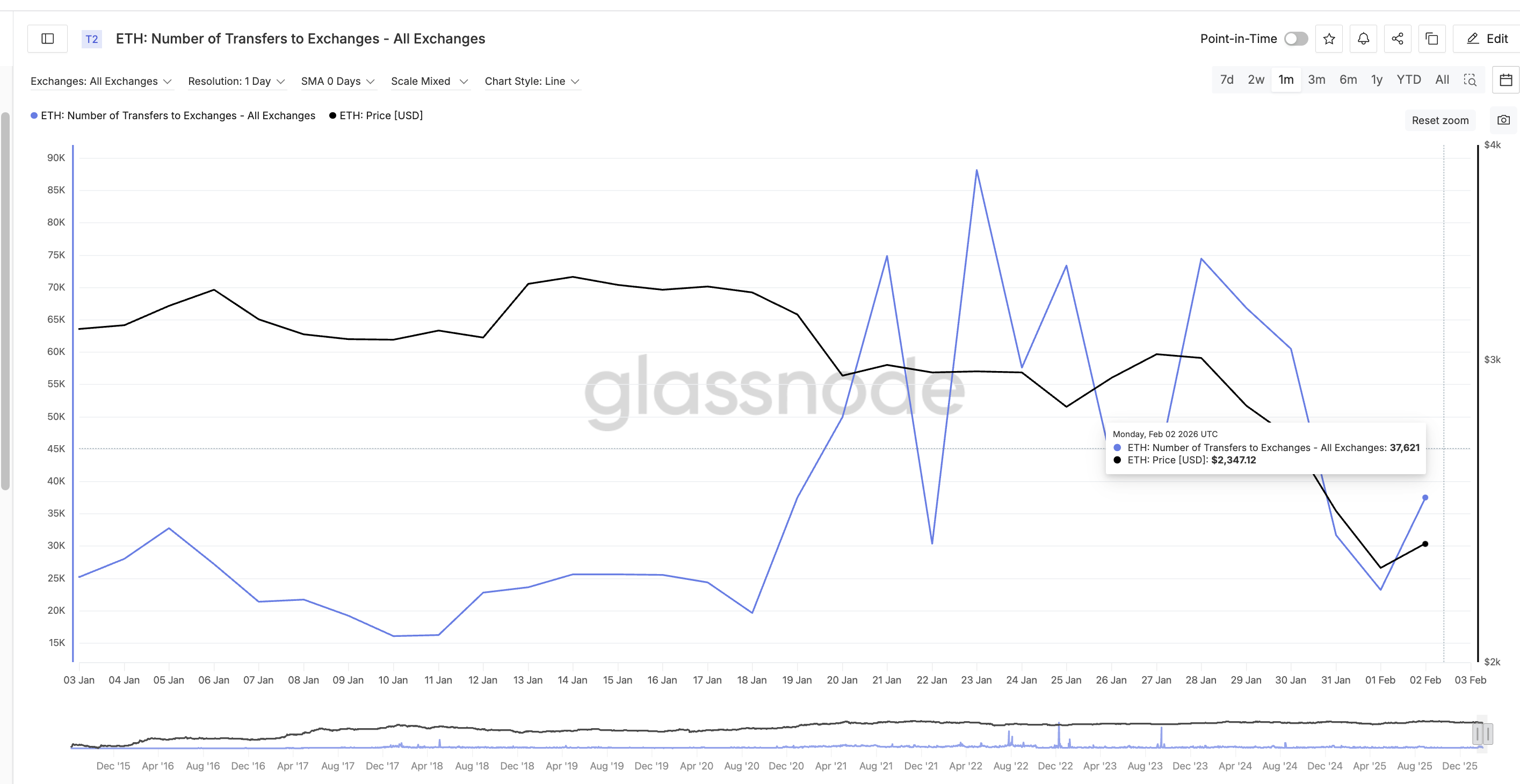 Exchange Transfers Surge