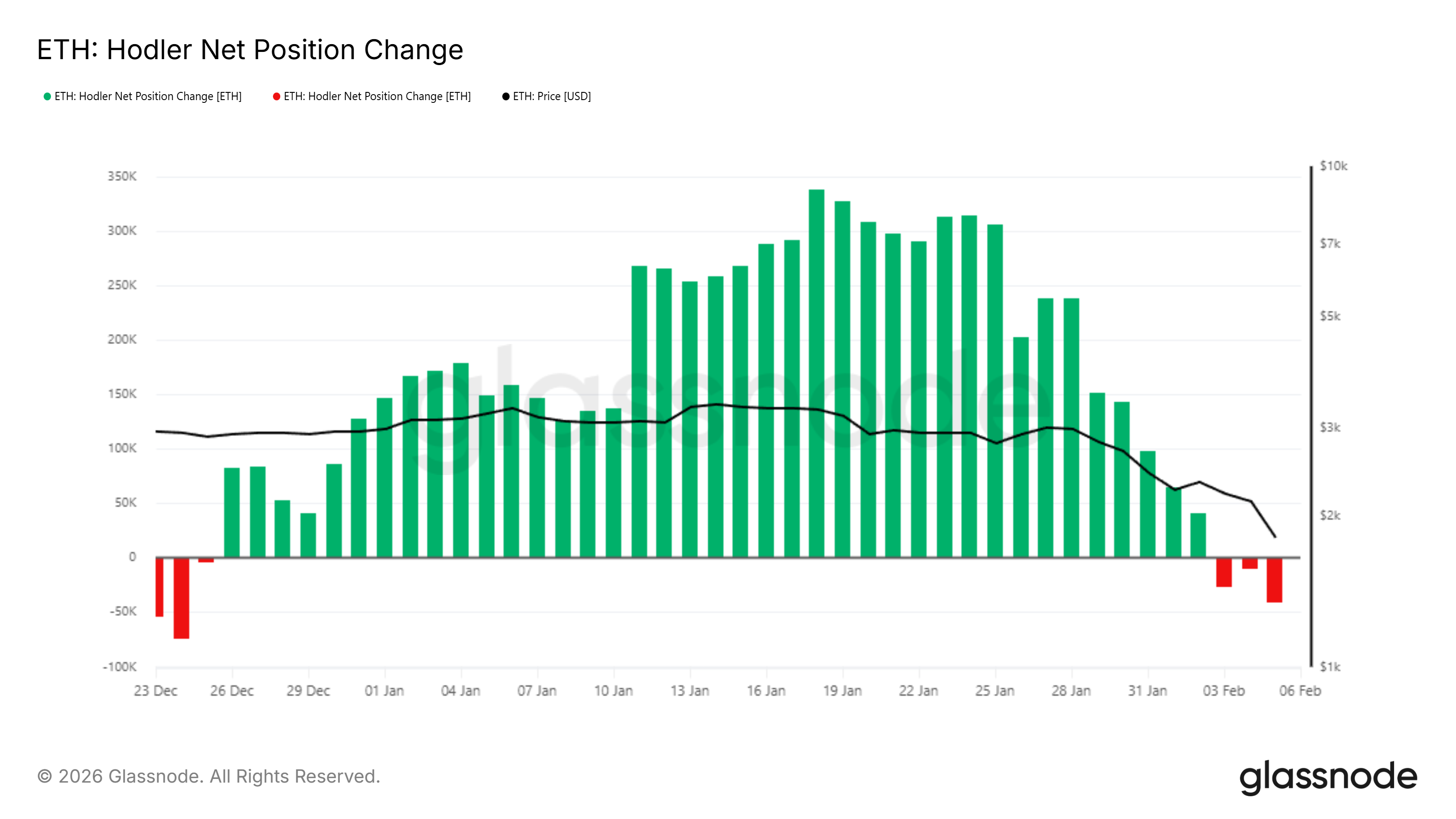 Ethereum HODLer Position Change