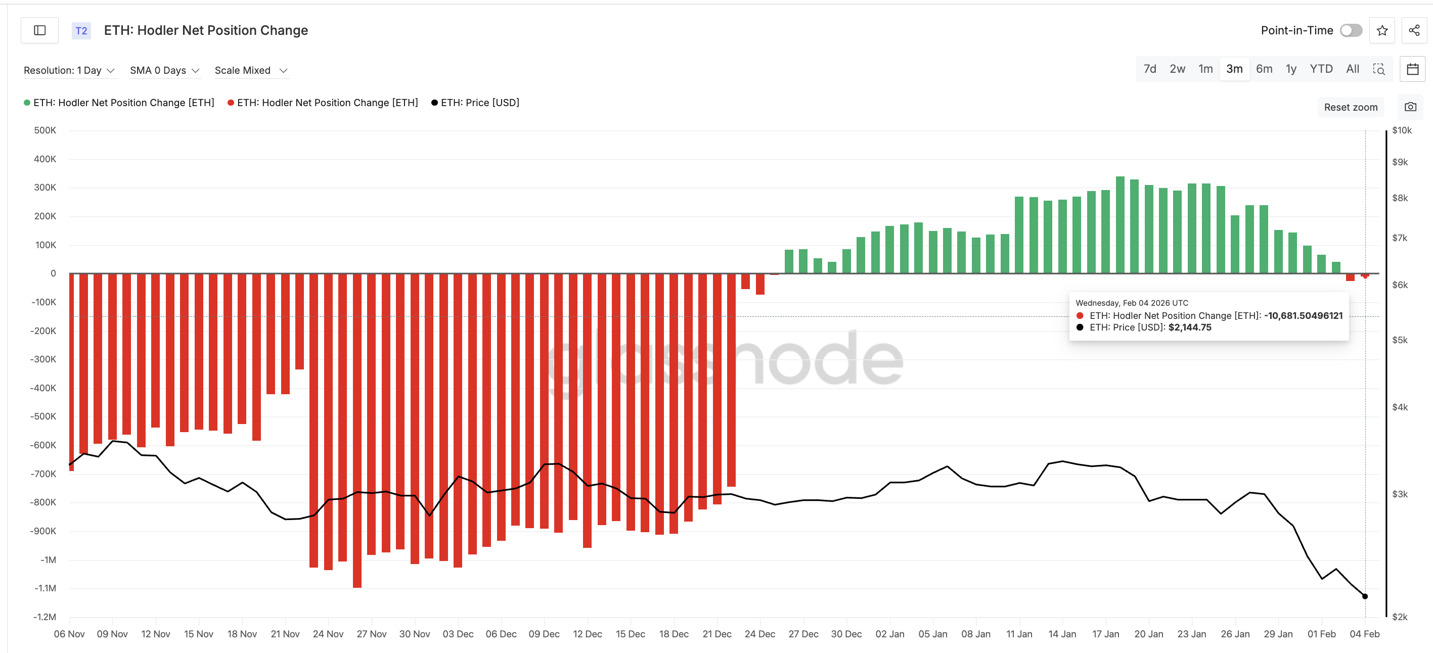 Hodlers Back To Dumping