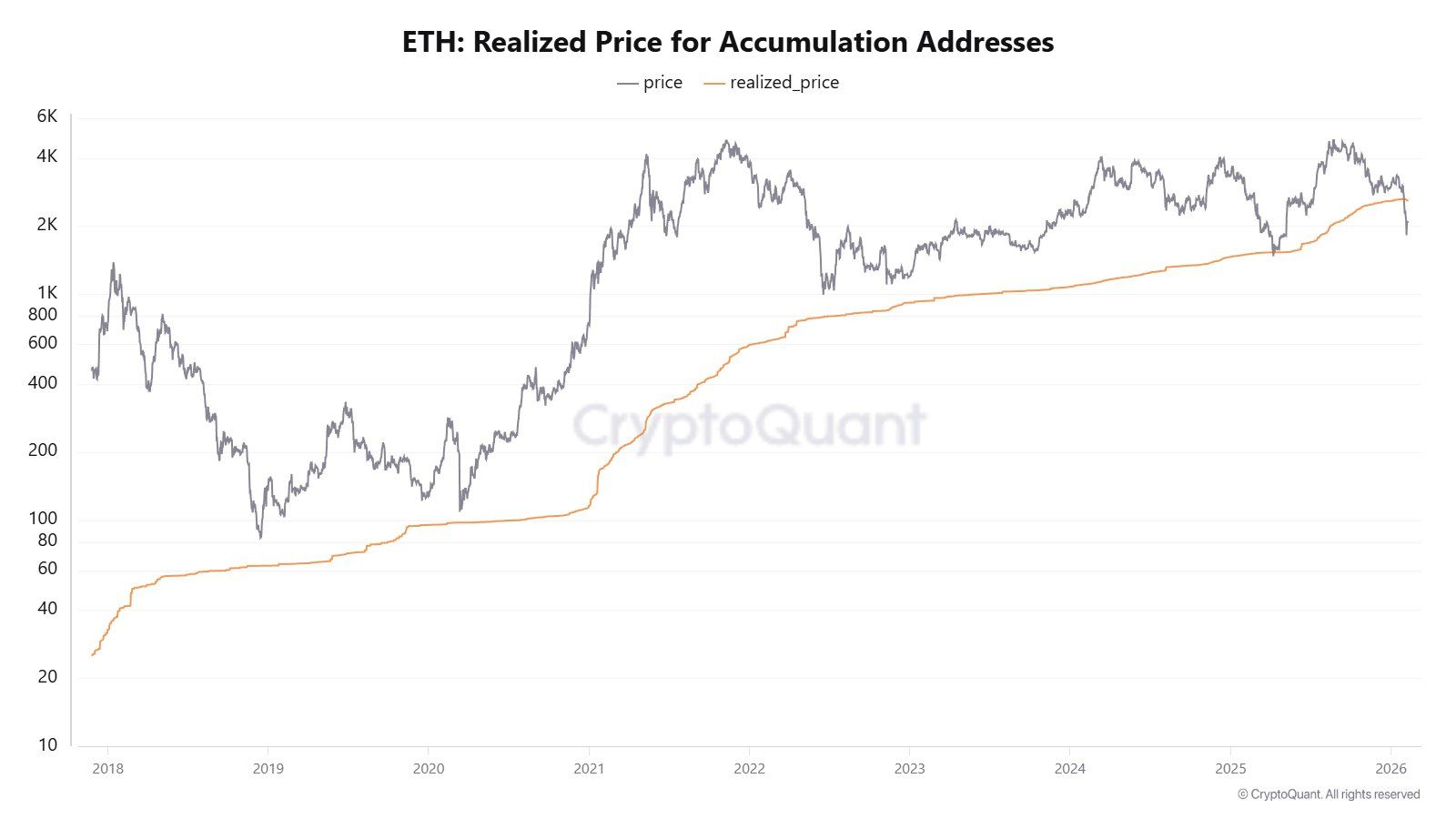 Ethereum Below The Realized Price of Accumulation Addresses