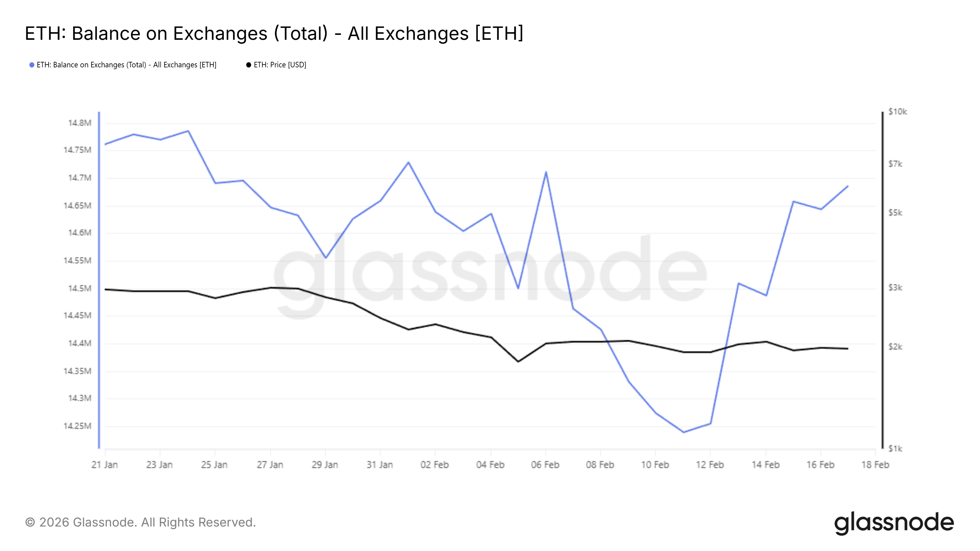 Ethereum Exchange Balance