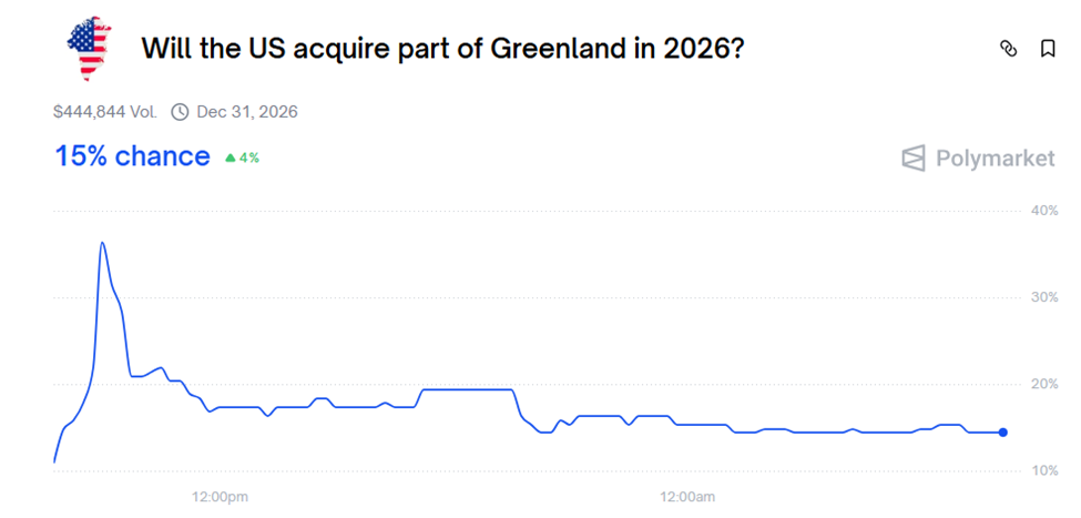 Odds of Trump Acquiring Greenland in 2026
