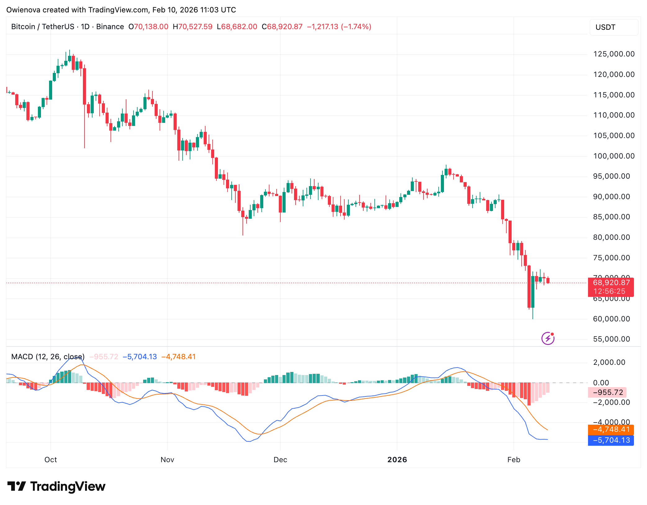 BINANCE:BTCUSDT Chart Image by Owienova