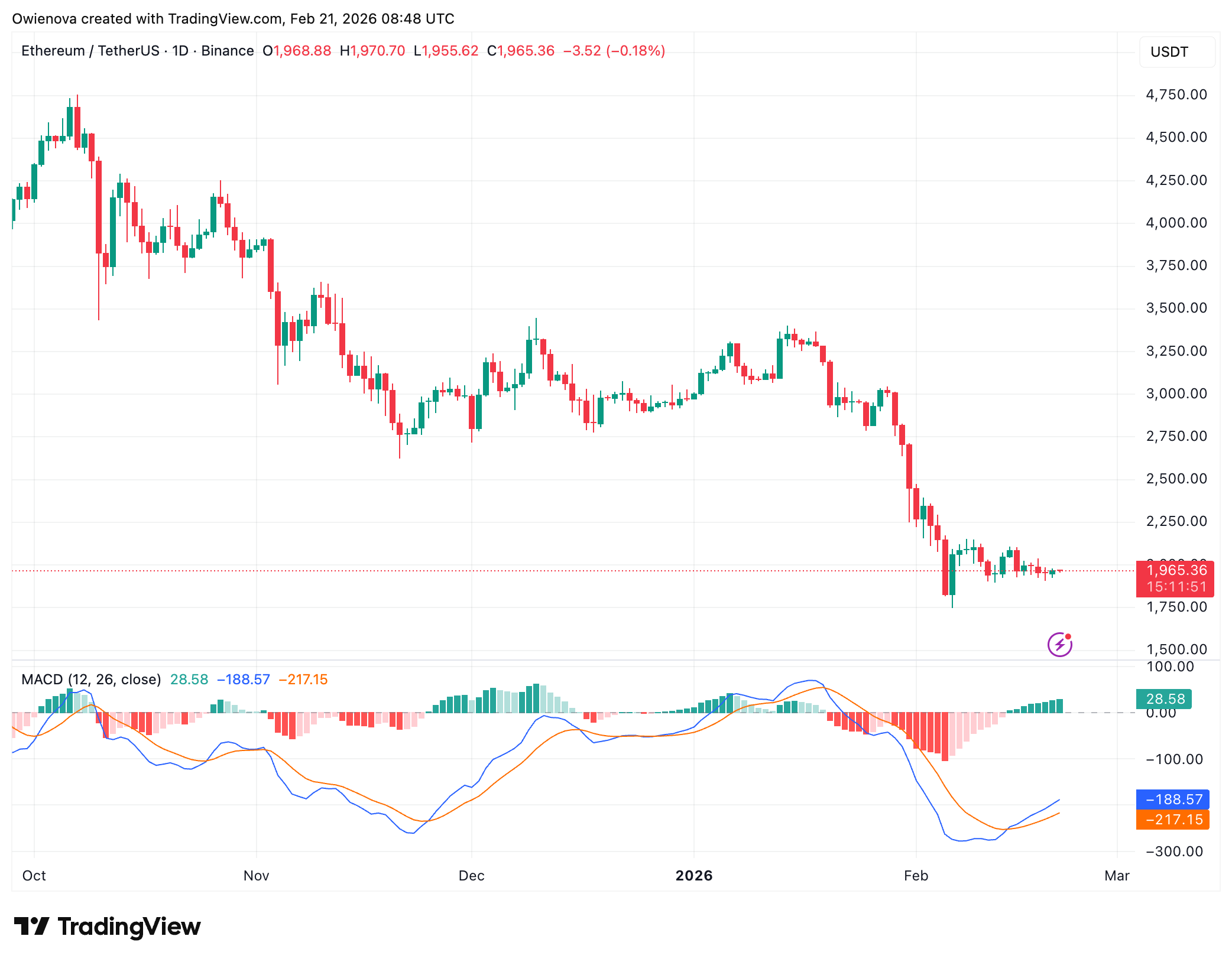 BINANCE:ETHUSDT Chart Image by Owienova