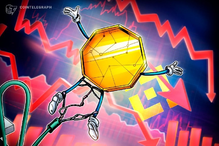 Binance stablecoin reserves have sunk 19% since November