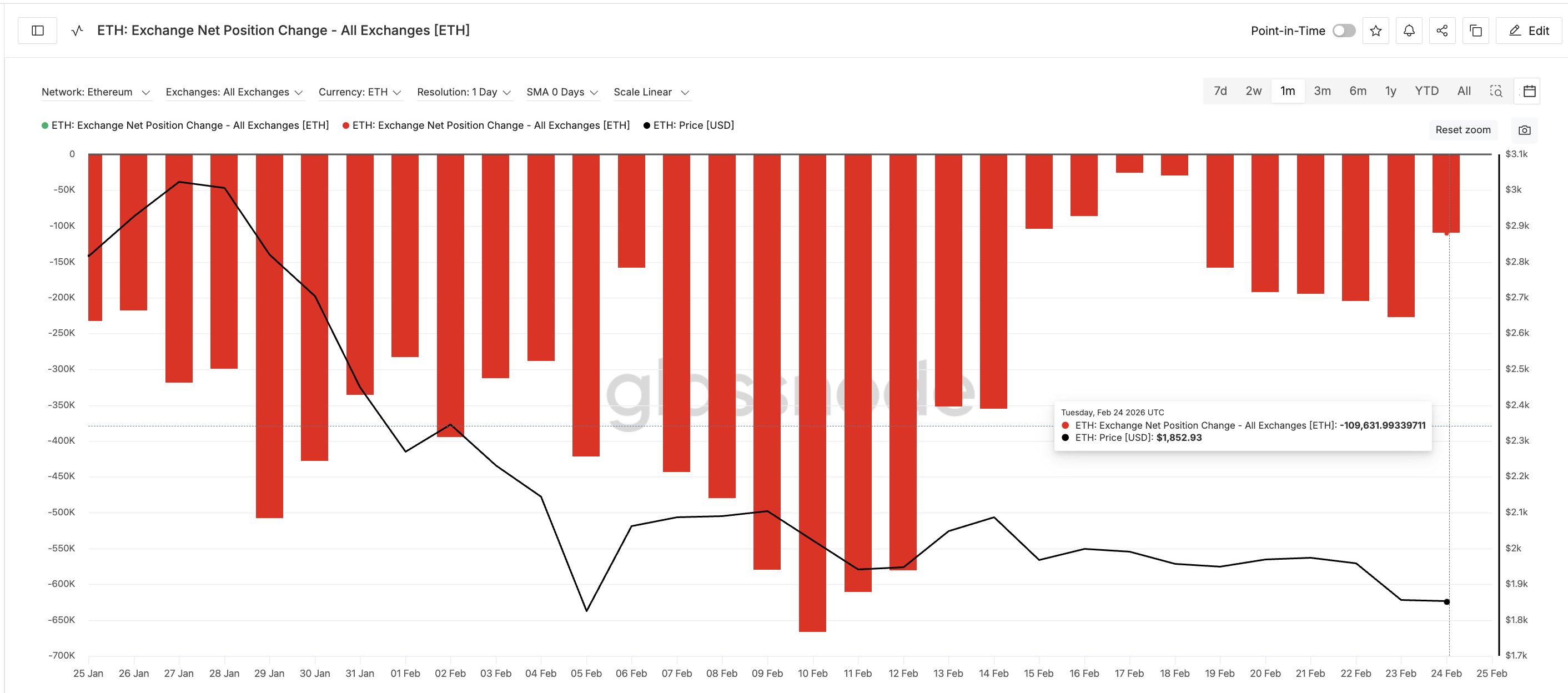 Netflows Negative