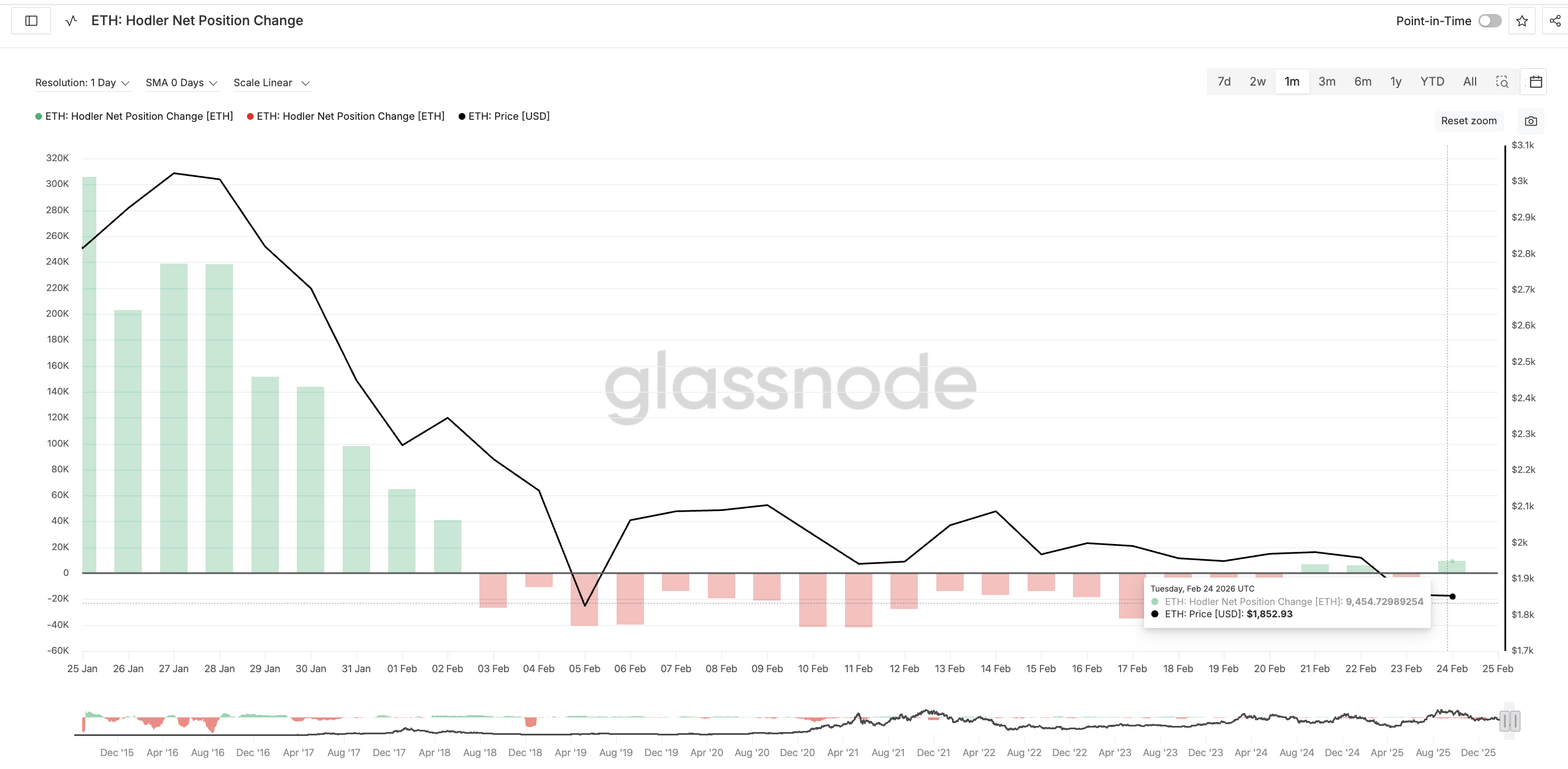 Hodler Net Position Change