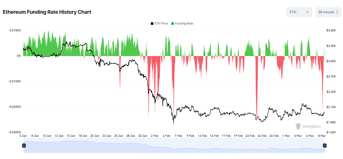 Ethereum funding rate