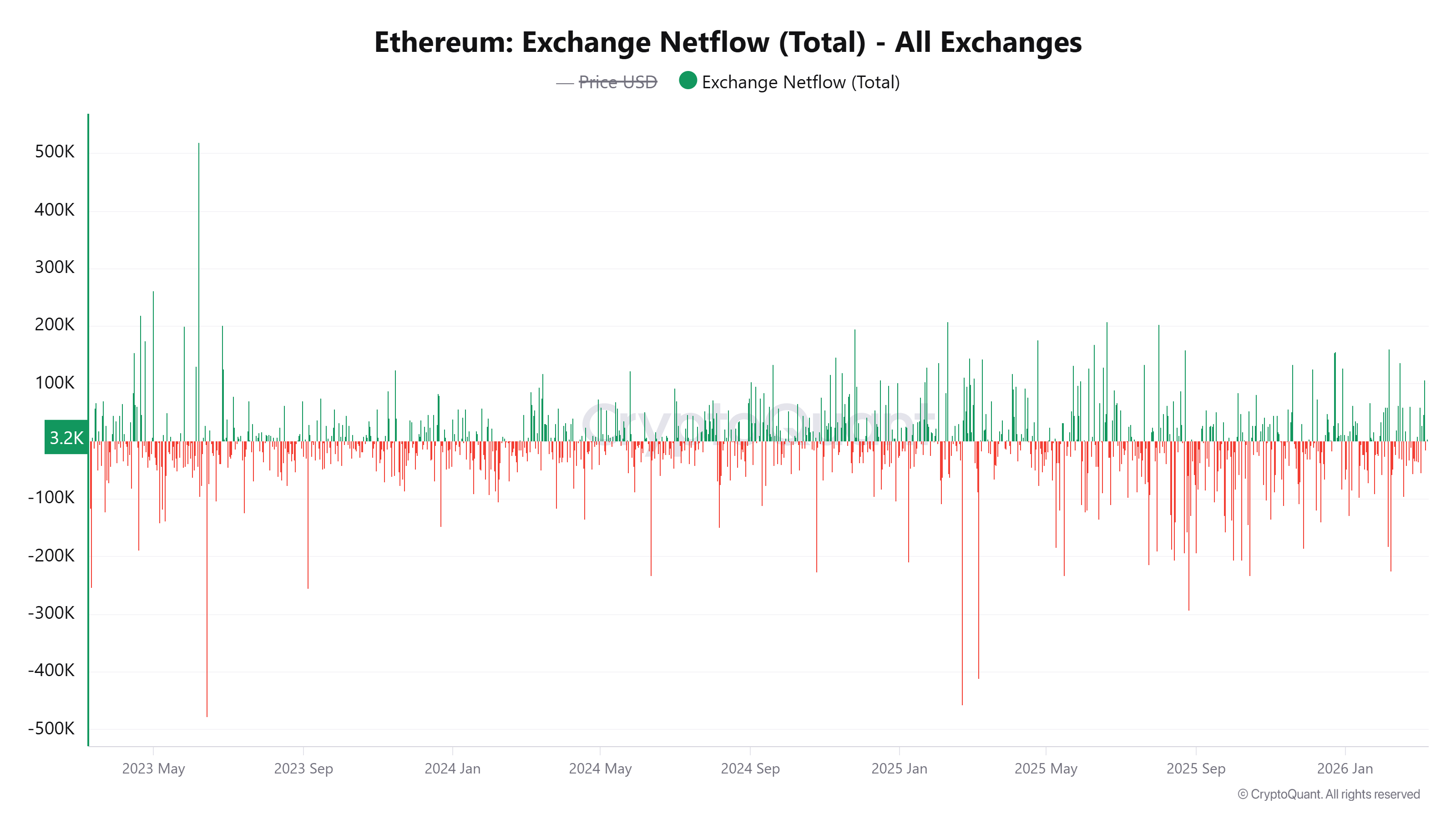 Ethereum Exchange Netflow (Total)