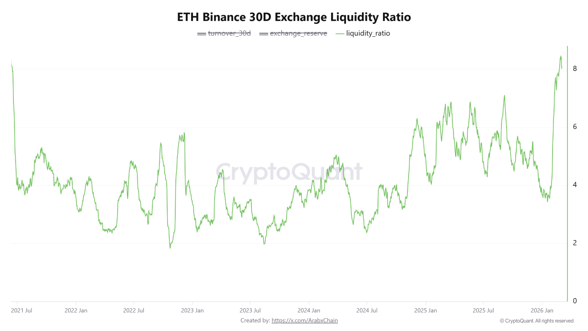 Ethereum Liquidity Ratio on Binance. Source: CryptoQuant.