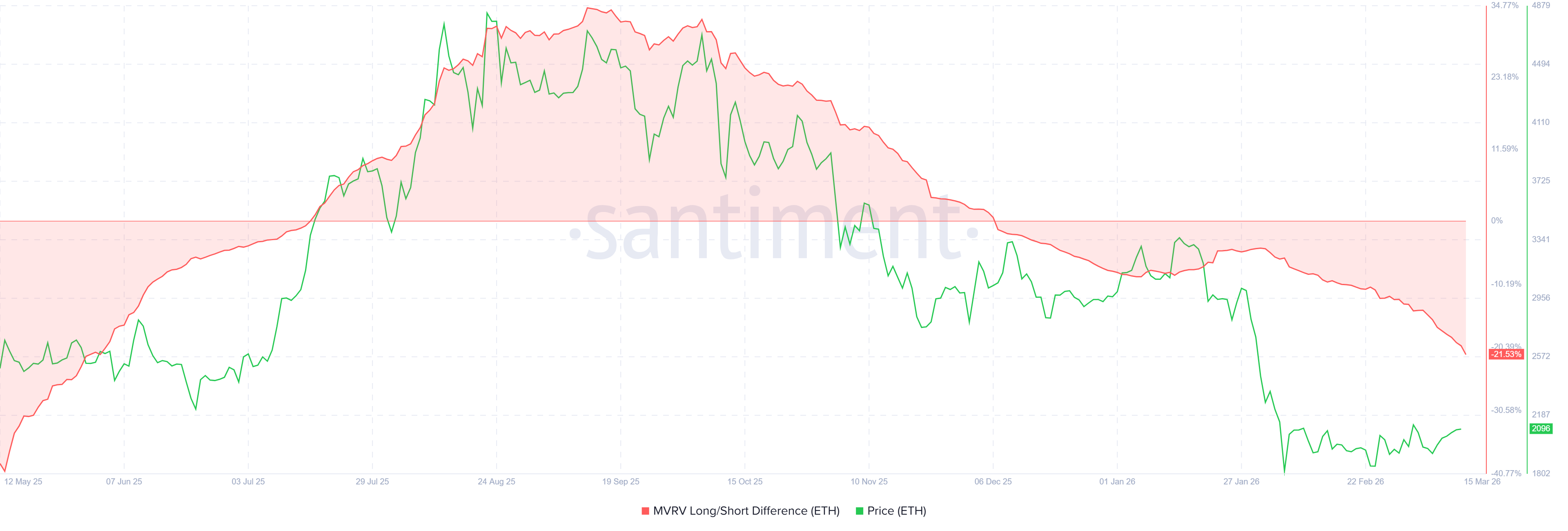 XRP MVRV Long/Short Difference