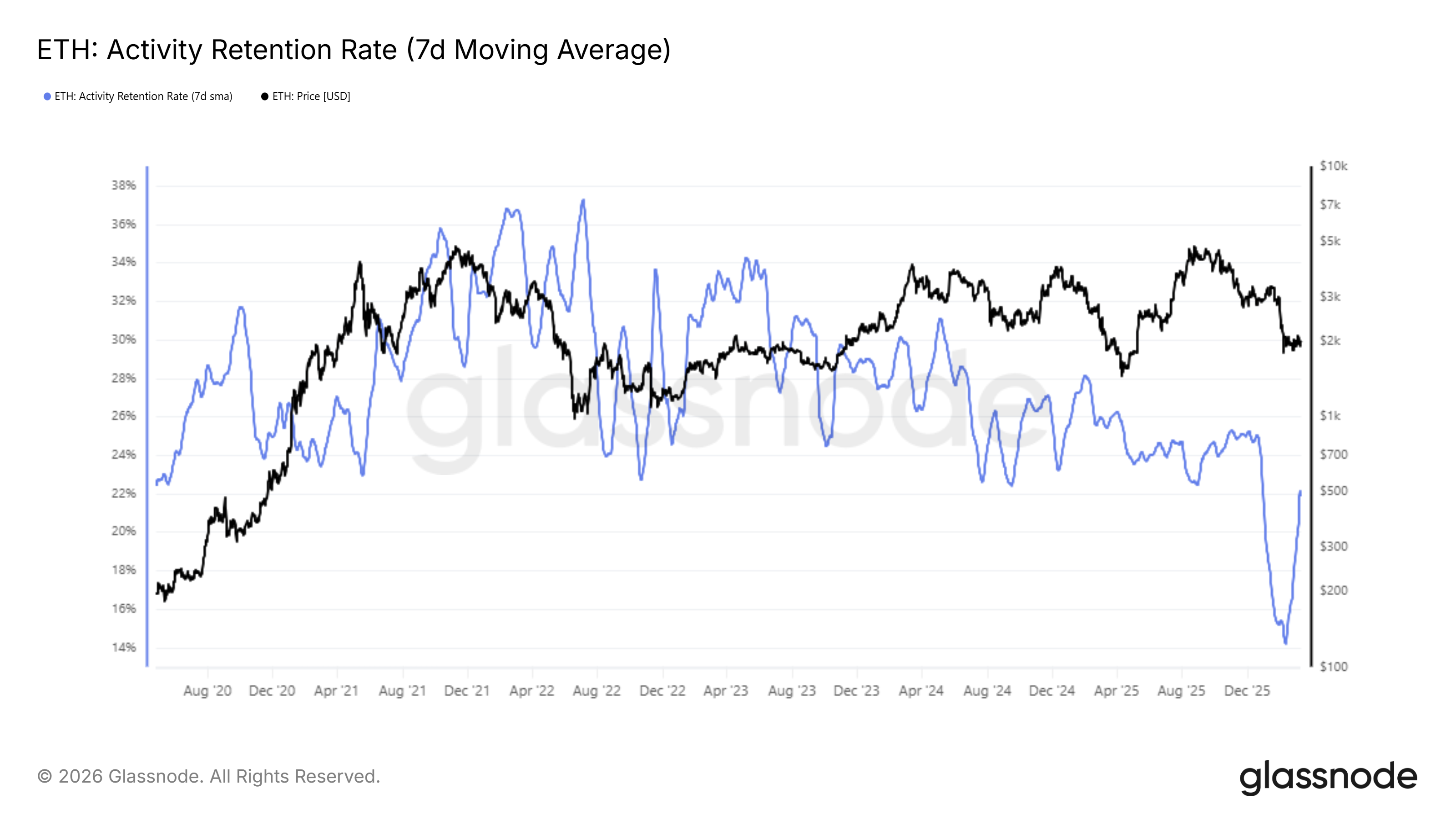 Ethereum Activity Retention Rate
