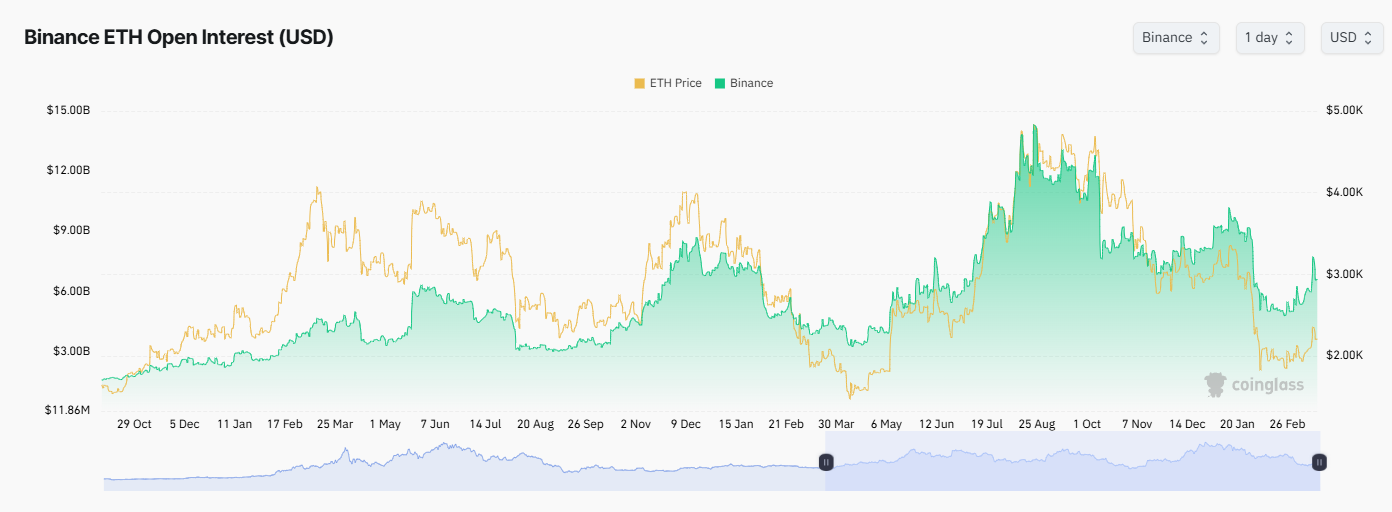Ethereum’s Open Interest on Binance. Source: Coinglass