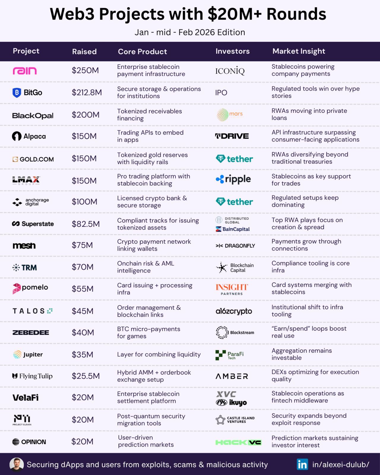 Top Funding Rounds For Crypto VCs in Early 2026. Source: Alex Dulub