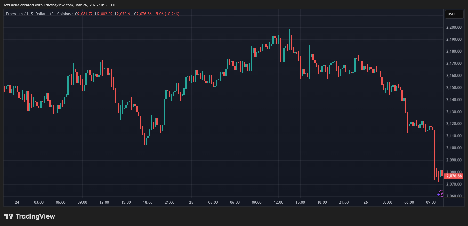 COINBASE:ETHUSD Chart Image by JetEncila