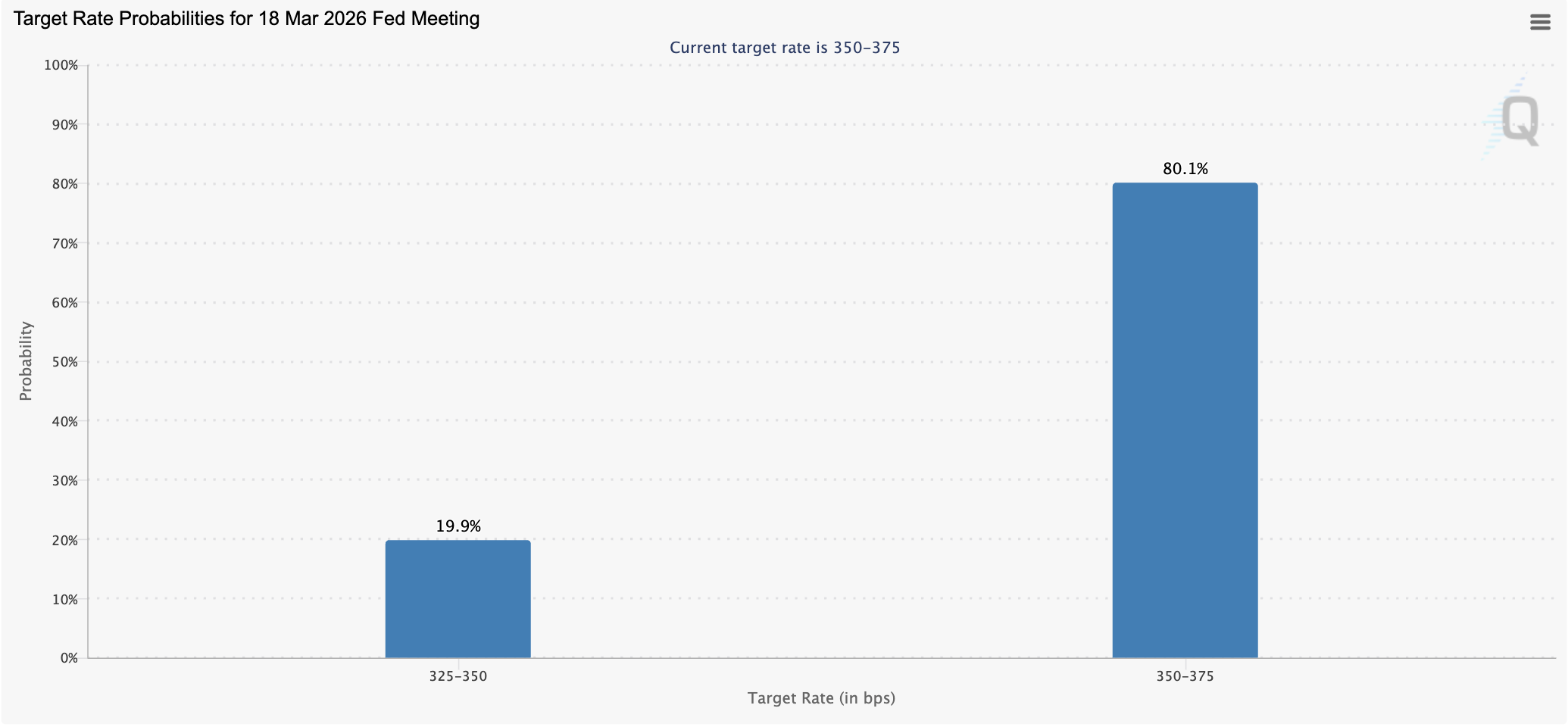 Federal Reserve, United States, Inflation, Interest Rate