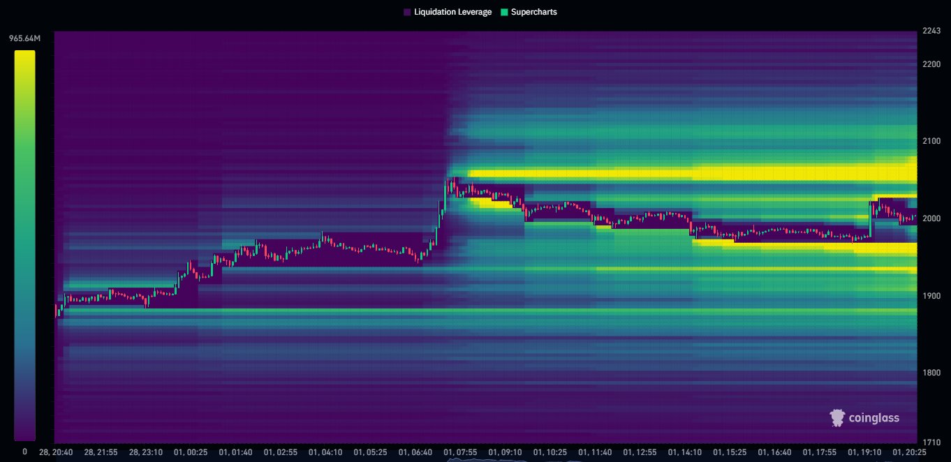Ethereum Liquidation Clusters