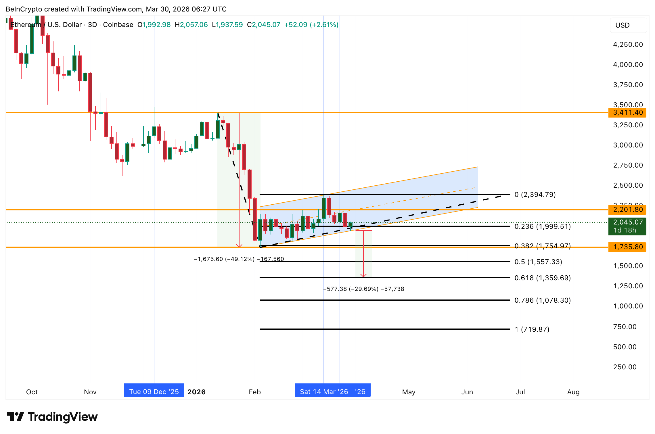 Ethereum Price Analysis