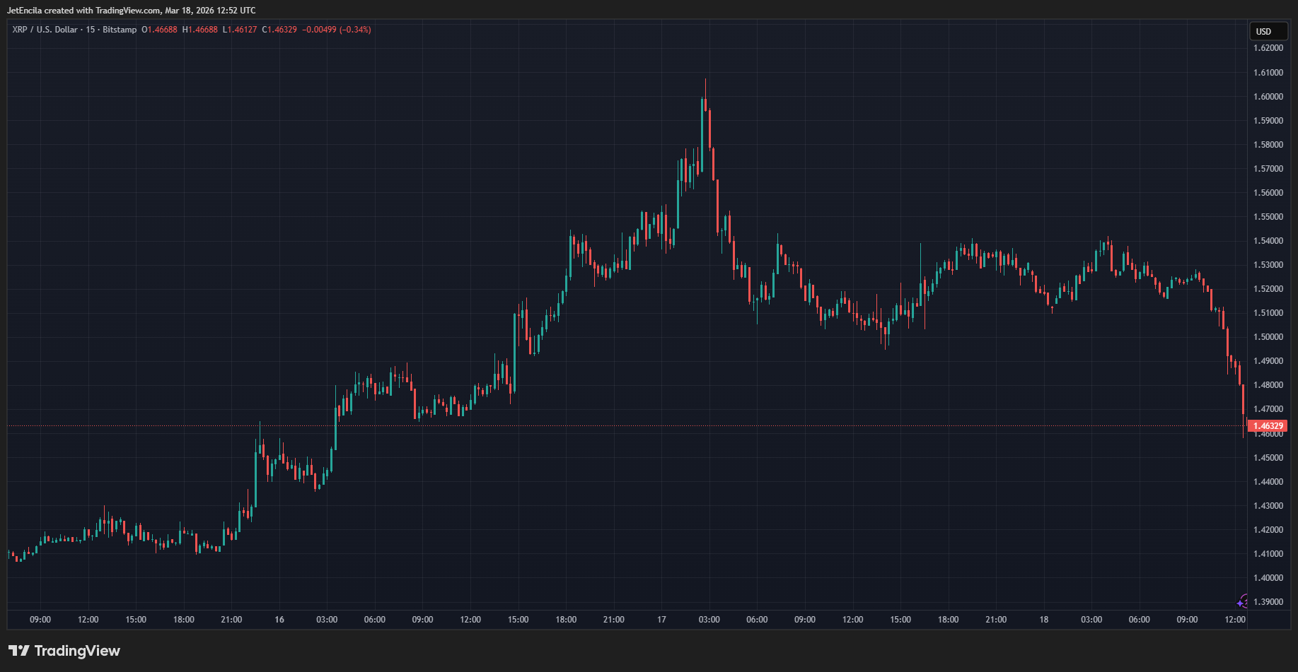 BITSTAMP:XRPUSD Chart Image by JetEncila