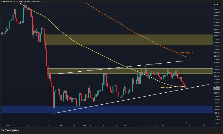 Is Sub-$2K Inevitable for ETH After Losing the 100-Day MA?