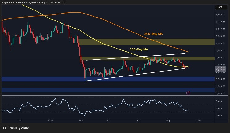 ETH Is Not Simply Pulling Back, It’s Breaking Down