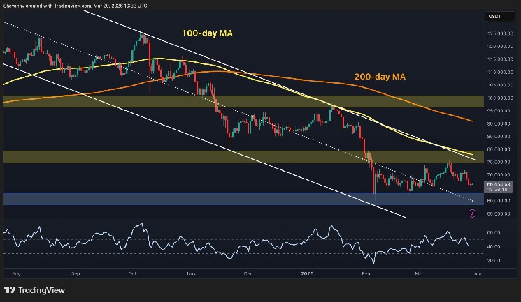 Is $60K Inevitable for BTC Amid Market Weakness?