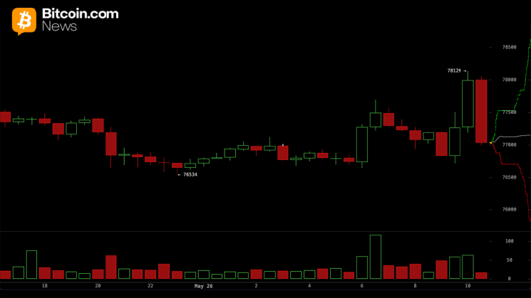 Analysts Flag $79K Resistance After $766M Bitcoin Liquidation Wipes May Gains