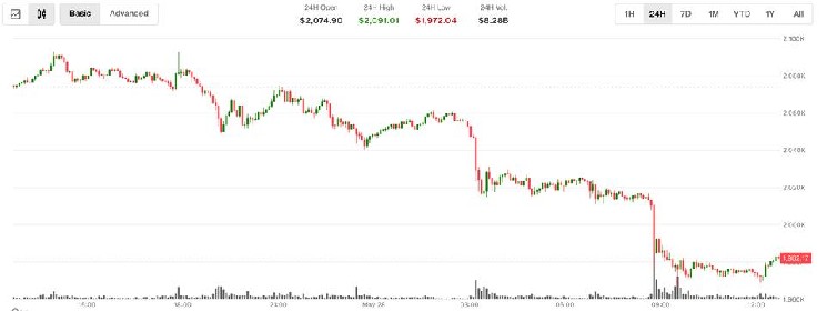 Ether slides below $2,000 while futures open interest hits record high of 16 million ETH