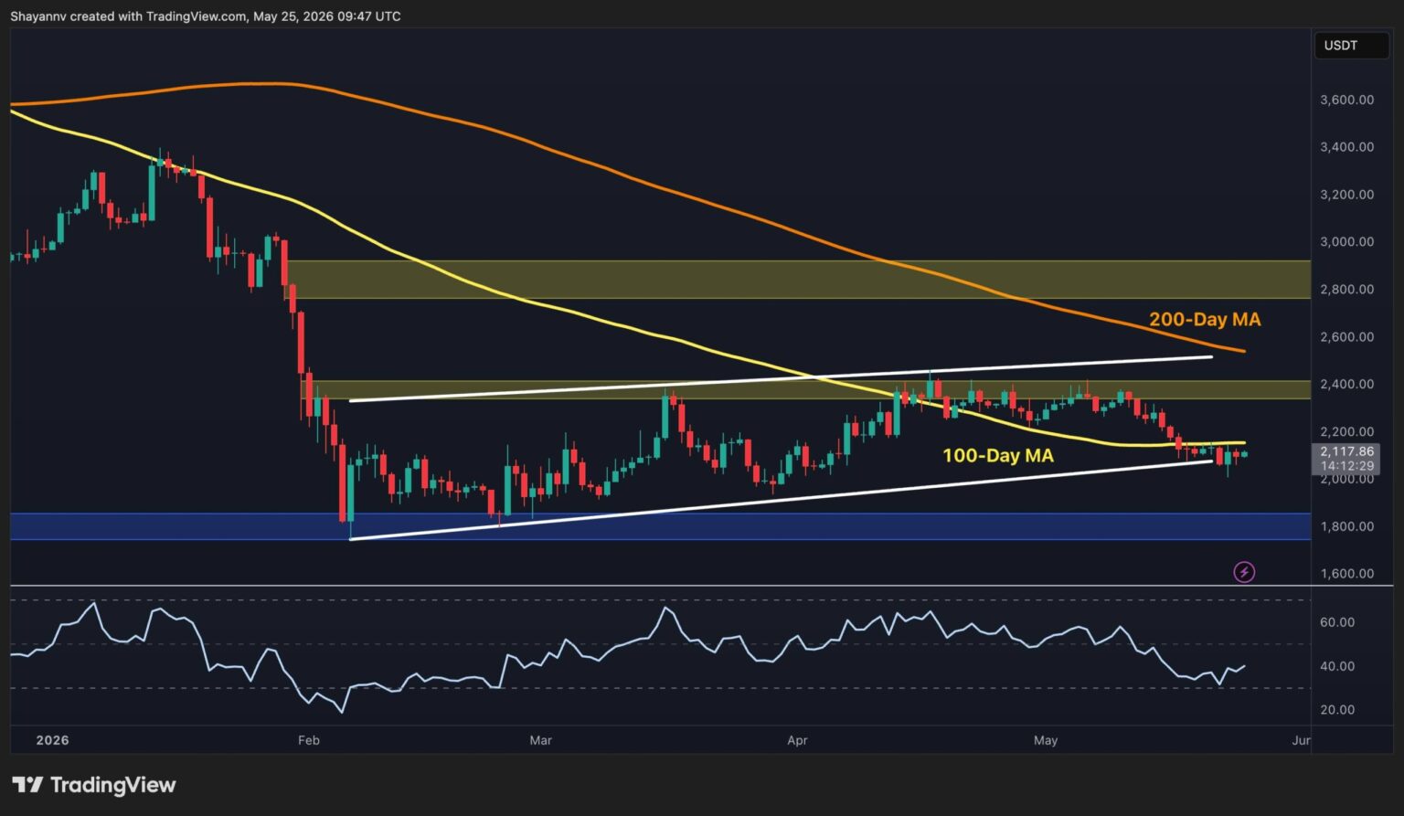 ETH Battles 100-Day MA as $2K Support Holds the Key