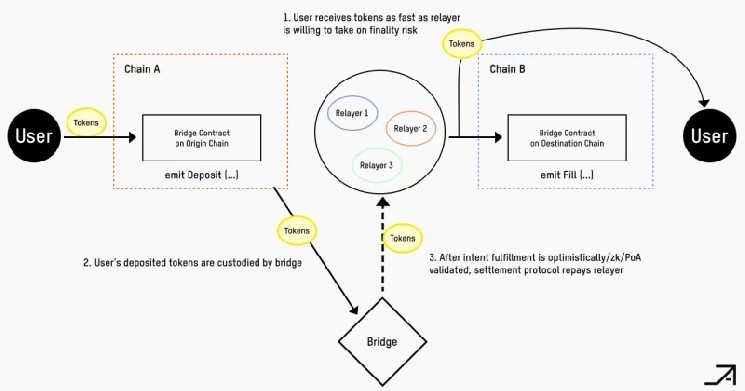 Open Intents Framework advances toward broader adoption as shared cross-chain infrastructure